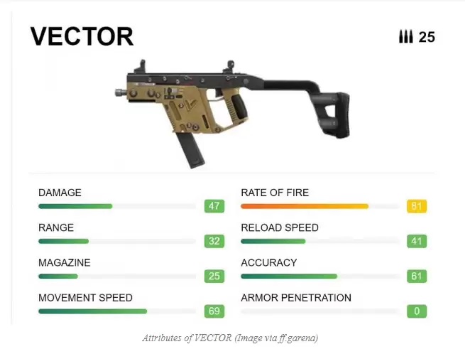vector یکی از سلاح‌های آپدیت 0b30